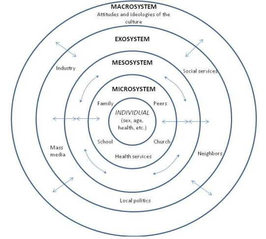 Abbildung 1: Bronfenbrenners ökologisches Entwicklungsmodell (Hchokr, CC BY-SA 3.0, Quelle: https://commons.wikimedia.org/w/index.php?search=File%3ABronfenbrenner%27s+Ecological+Theory+of+Development.jpg&title=Special:Search&profile=default&fulltext=1&uselang=de&searchToken=9icuev1zz0w6vlh21dtismvsr)