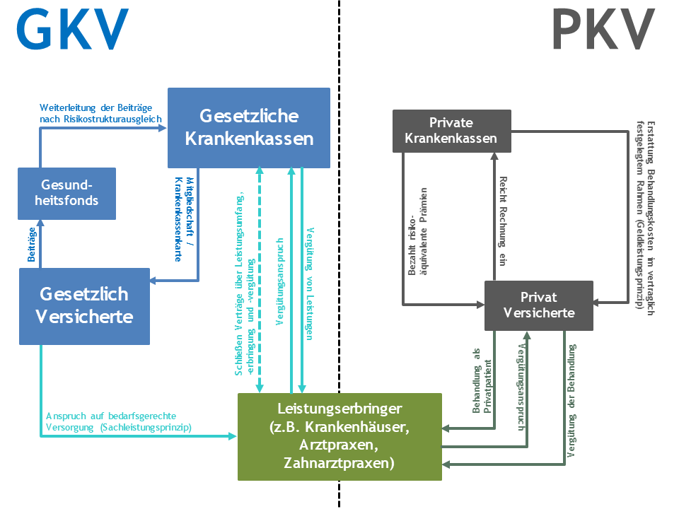 Abbildung 1: Funktionsweise der gesetzlichen (GKV) und der privaten (PKV) Krankenversicherung 