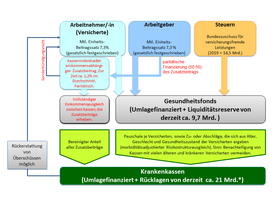 Abbildung 2: Finanzierung der GKV, der Gesundheitsfonds