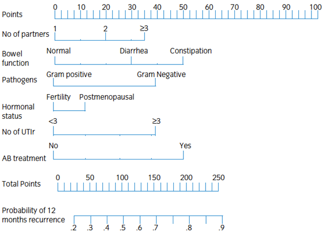 Figure 1: LUTIRE nomogram