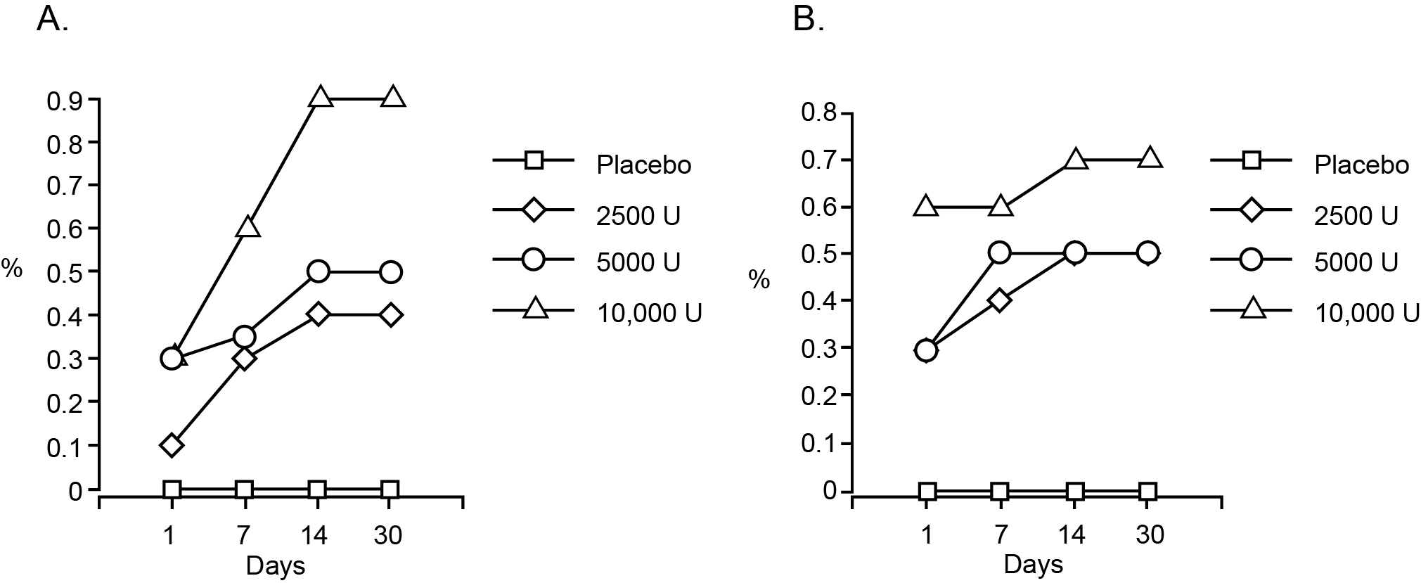 Figure 5A–B: Phase 2 results: Success tates in patients with MP and PIP joint contractures