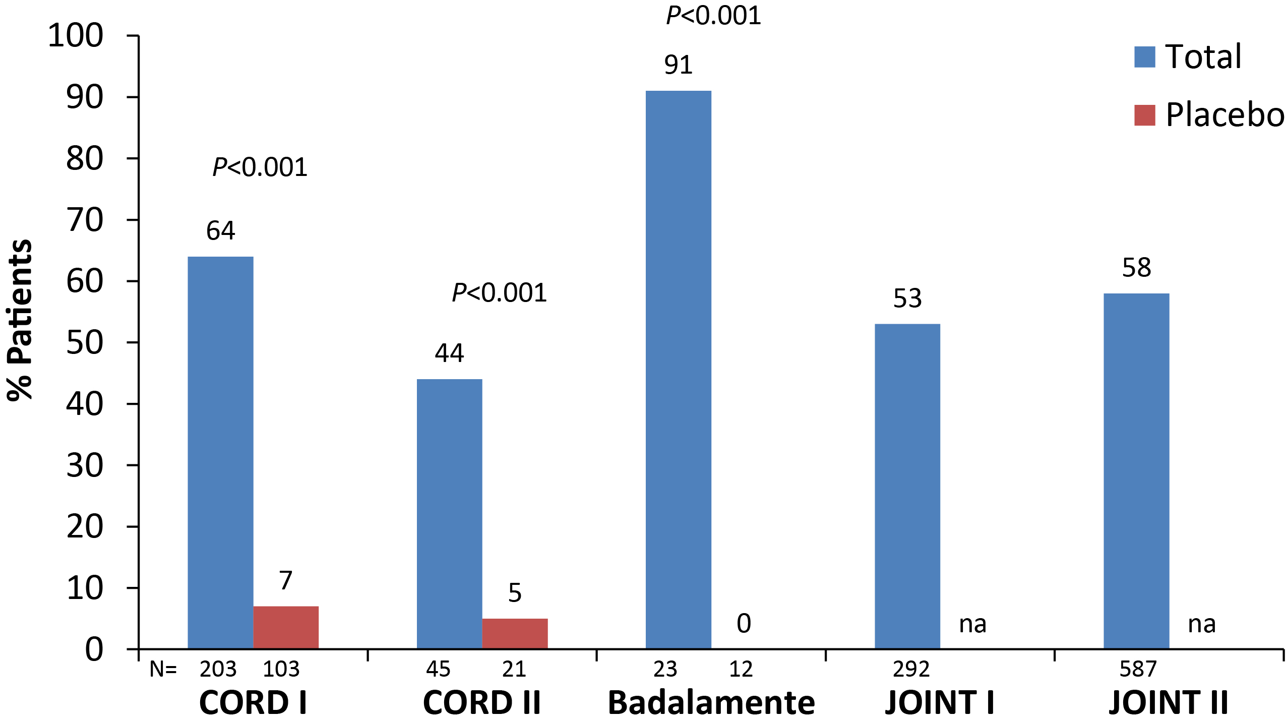 Figure 7a: Clinical success: total