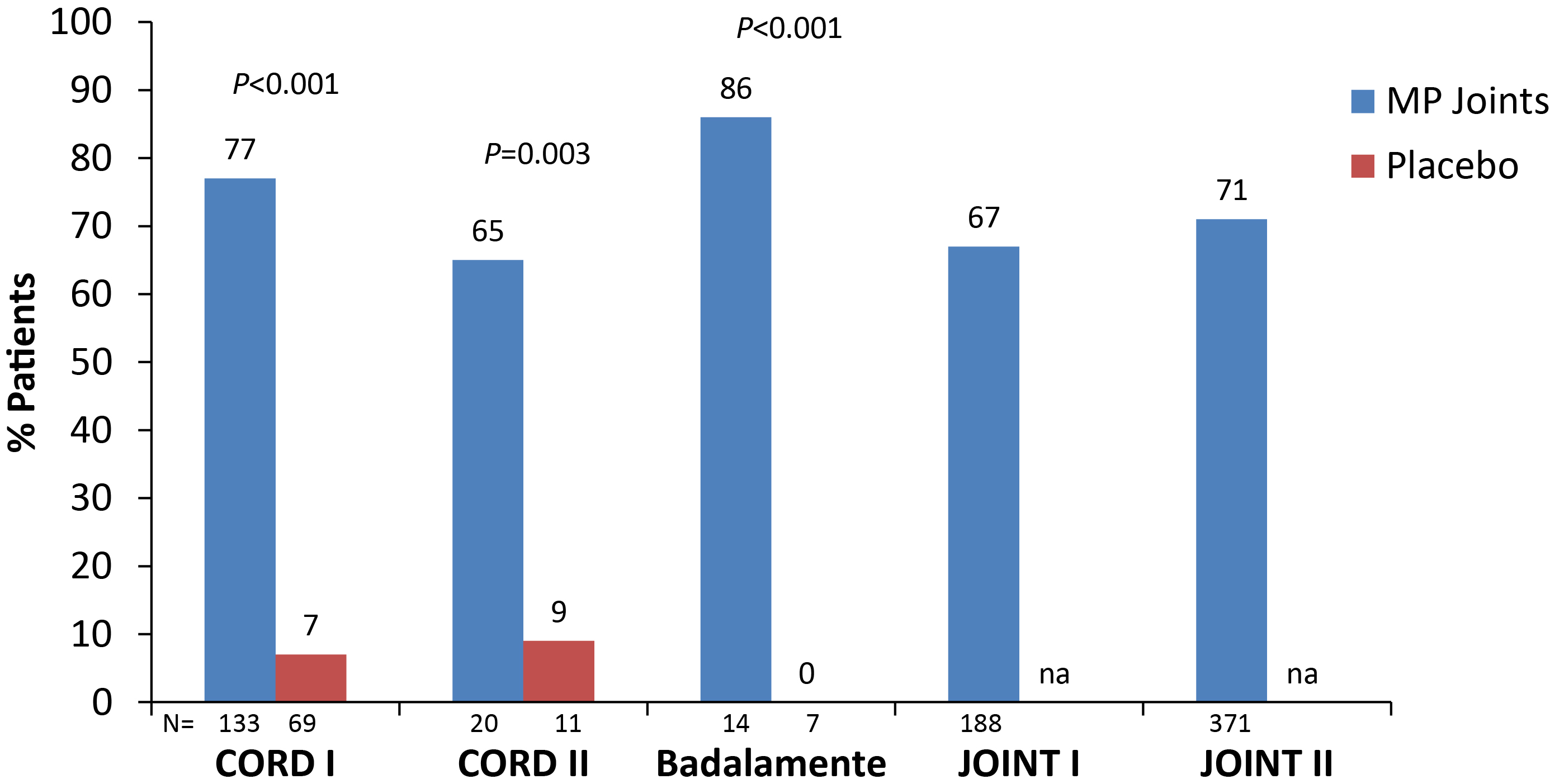 Figure 7b: Clinical success: MP joints