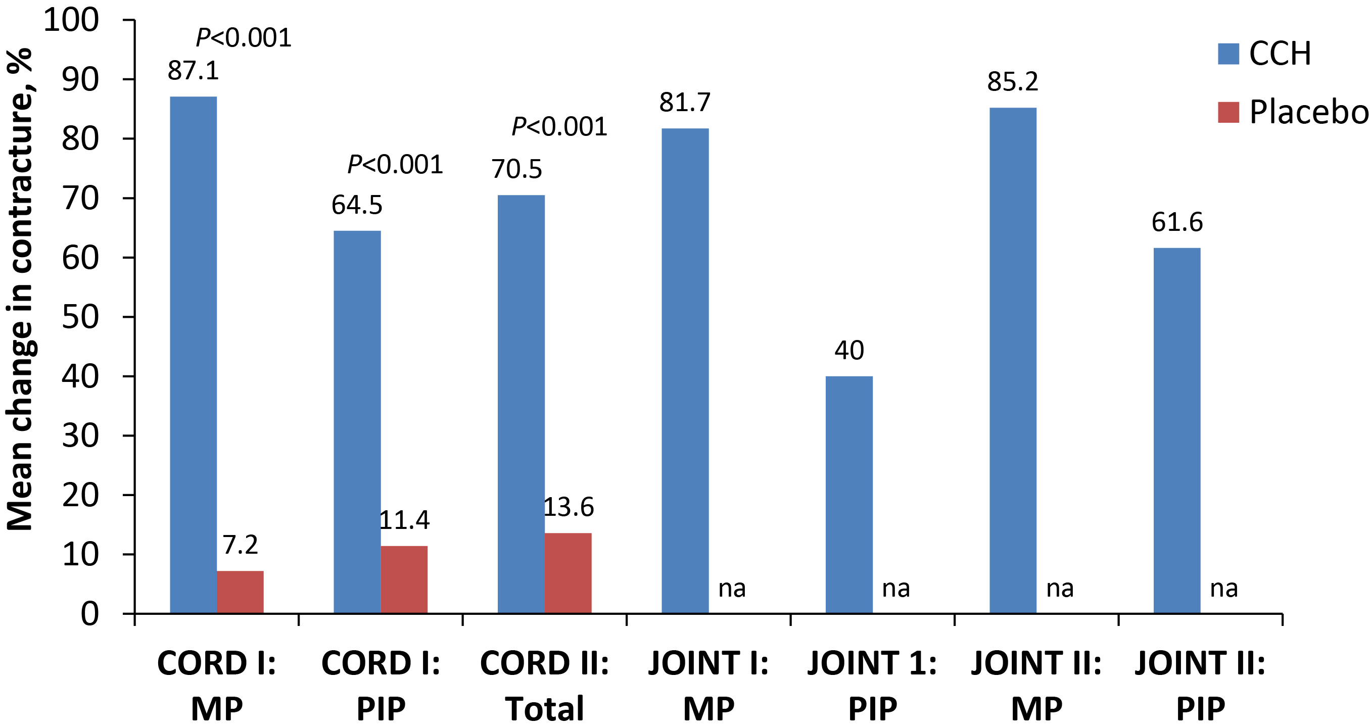 Figure 8: Mean change in contracture