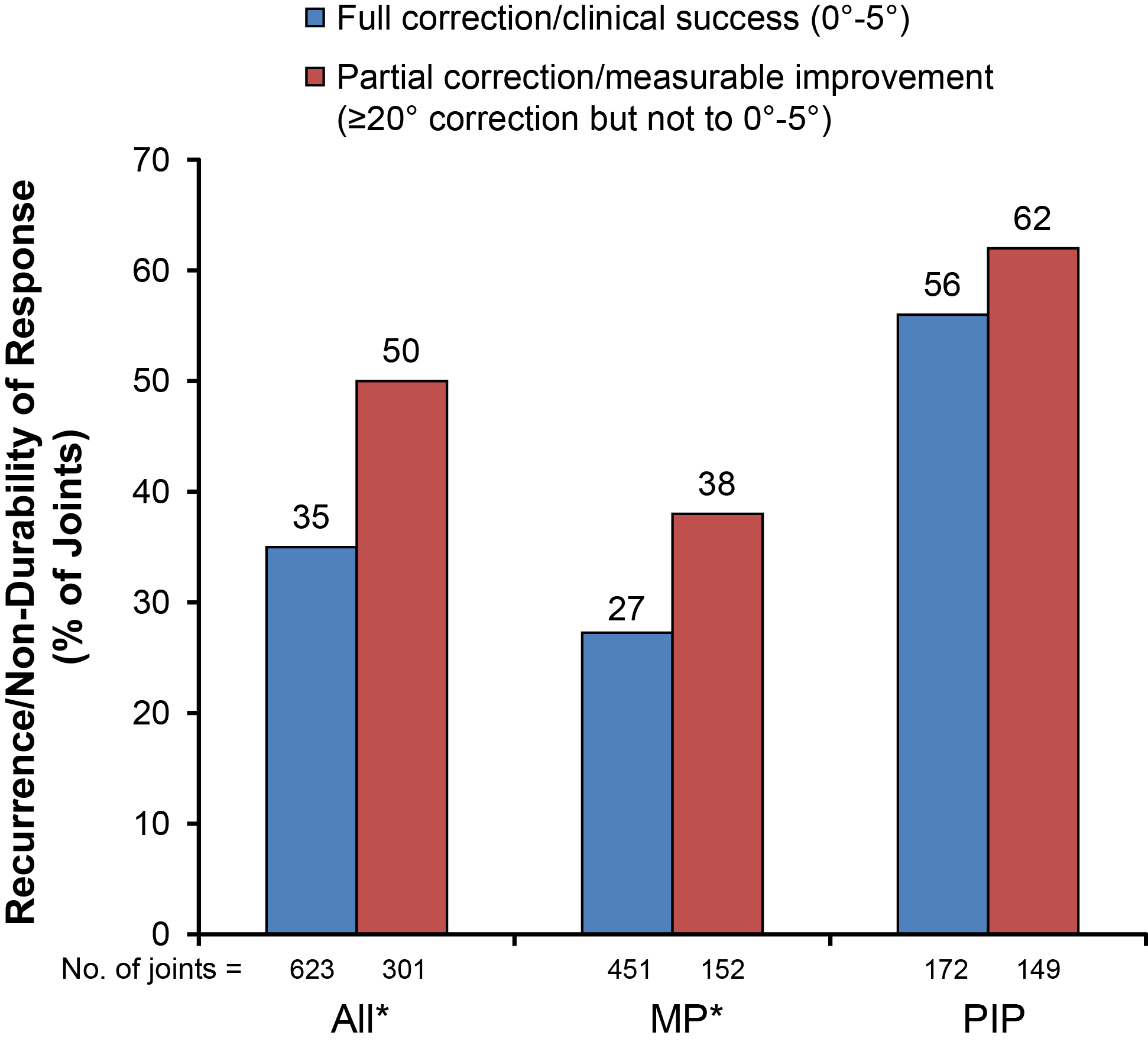 Figure 11: Recurrence and nondurability of response in successfully treated (n=623) and measurably improved (n=301) joints by year of follow-up