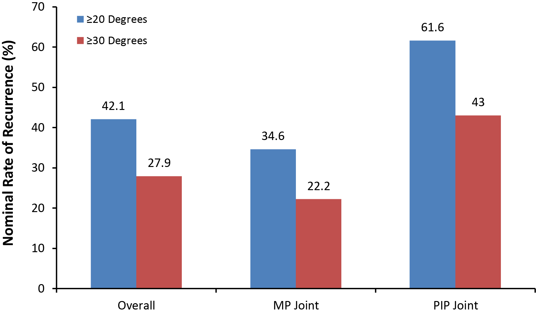 Figure 13: Nominal recurrence rates after 4 years overall and by type of Dupuytren’s contracture