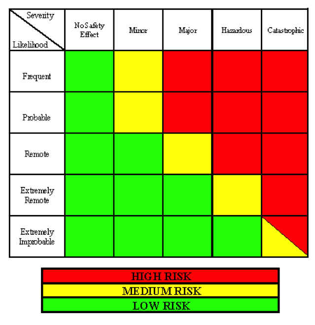 Table 2: Risk matrix