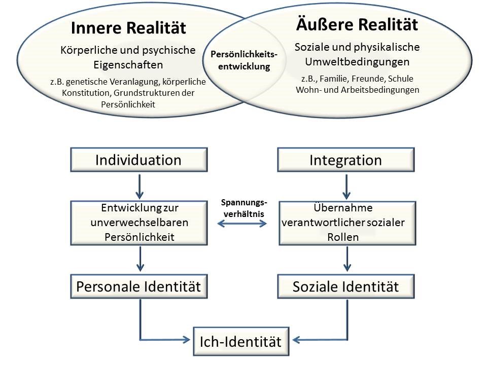 Abbildung 1: Prozess der Sozialisation und Entwicklung der Ich-Identität nach Hurrelmann (eigene Darstellung)