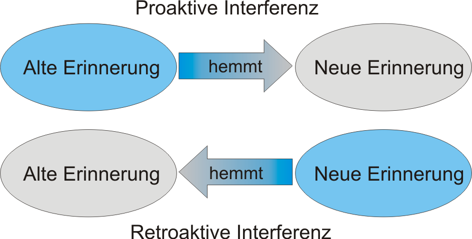 Abbildung 4: Interferenzeffekte (eigene Darstellung)