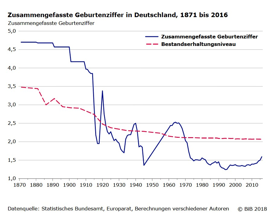 Abbildung 2: Beschreibung der Geburtenentwicklung je Frau seit Ausgang des 19. Jahrhunderts anhand der zusammengefassten Geburtenziffer von 1871 bis 2015 (Abdruckgenehmigung liegt vor; © BiB, 2018)