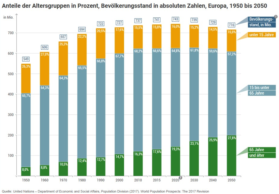 Abbildung 4: Altersstruktur und Bevölkerungsentwicklung in Europa*, 1950–2050** (Anteile der Altersgruppen in Prozent, Bevölkerungsstand in absoluten Zahlen) (CC BY-NC-ND 3.0, Unites Nations – Department of Economic and Social Affairs, Population Divions, 2017, und Bundeszentrale für politische Bildung)