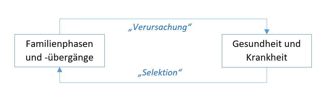 Abbildung 1: Wechselseitige Beeinflussung zwischen Familie und Gesundheit (schematisch)