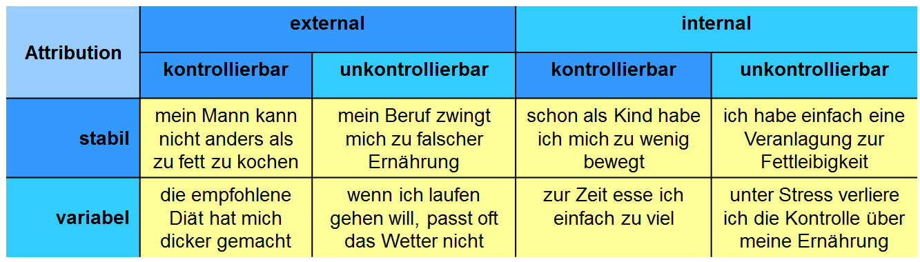 Abbildung 2: Veranschaulichung der möglichen Attributionen bei Übergewicht