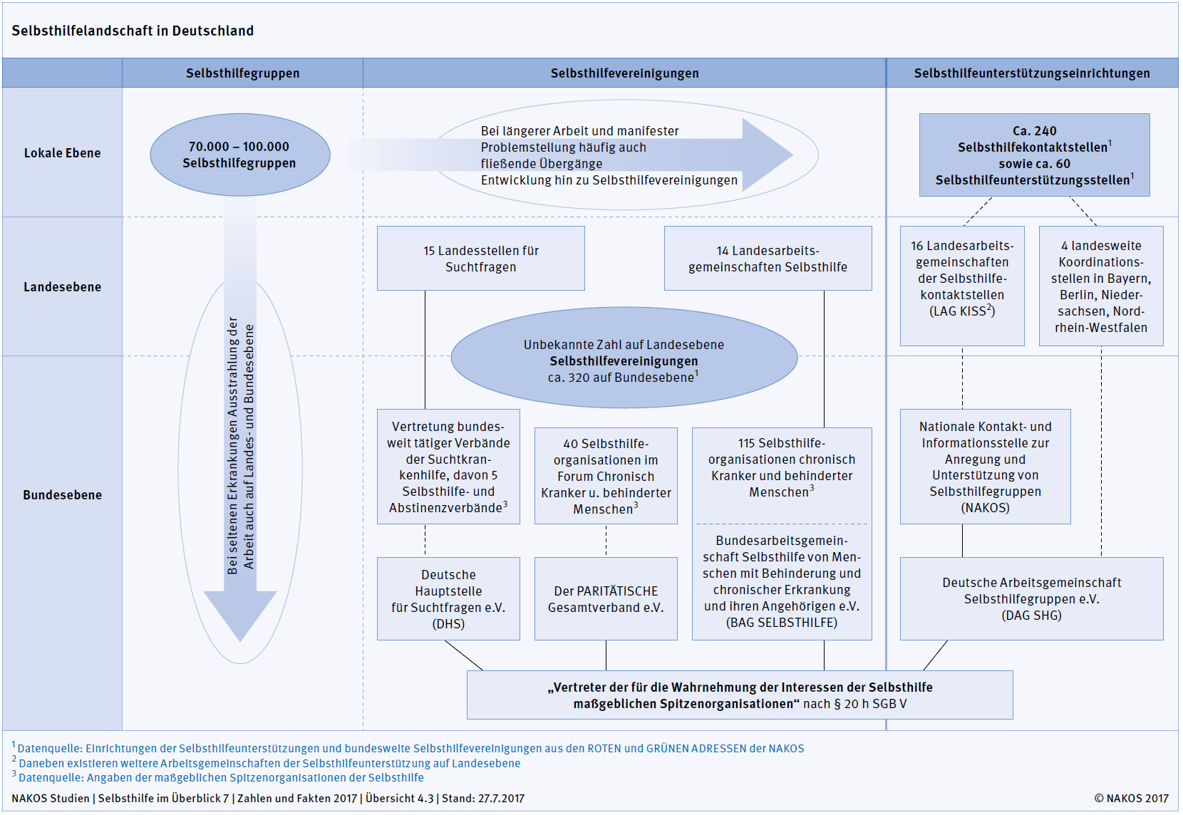 Abbildung 3: Selbsthilfelandschaft in Deutschland 2017