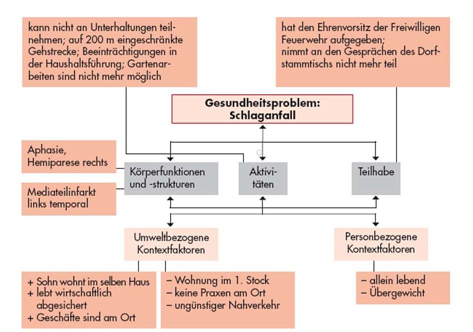 Abbildung 2: ICF am Beispiel eines Patienten nach Schlaganfall (eigene Darstellung)