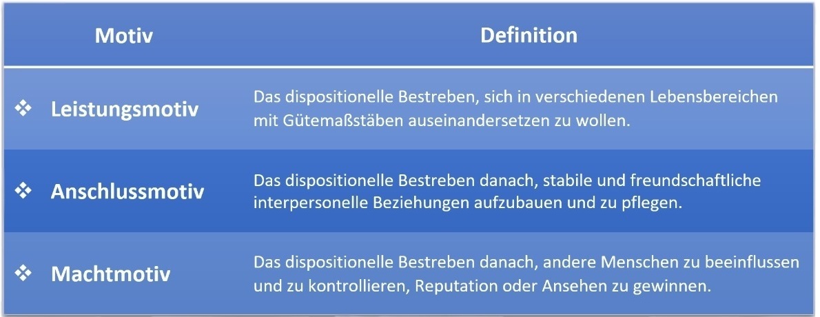 Definitionen Leistungsmotiv, Anschlussmotiv, Machtmotiv