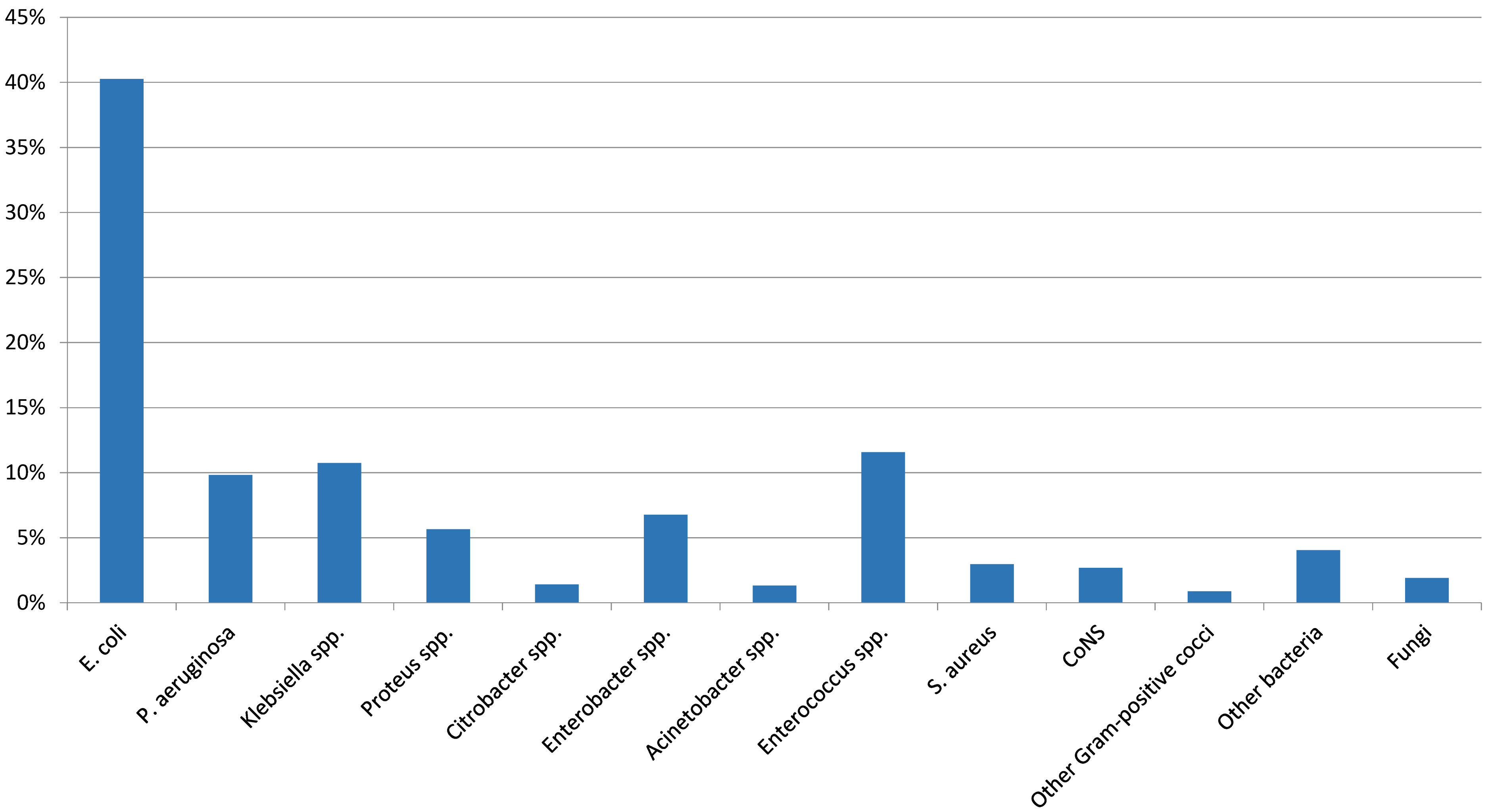 Figure 2: Distribution of organisms in patients with HAUTIs including in the GPIU study 2003–2013; CoNS: coagulase-negative staphylococci
