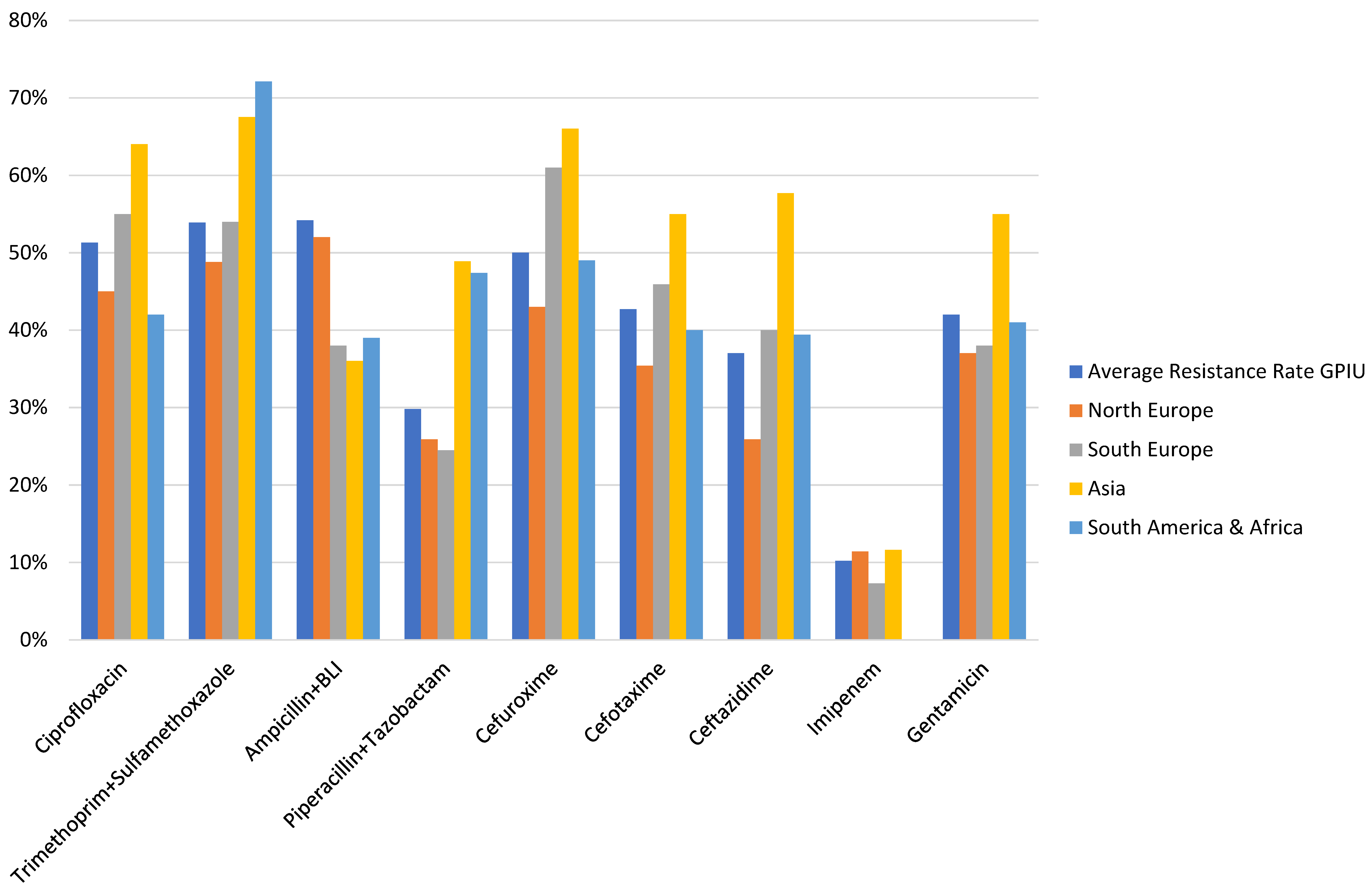 Figure 4: Resistance patterns to antibiotics in patients with HAUTIs from the GPIU study 2003–2013; BLI: betalactamase inhibitor