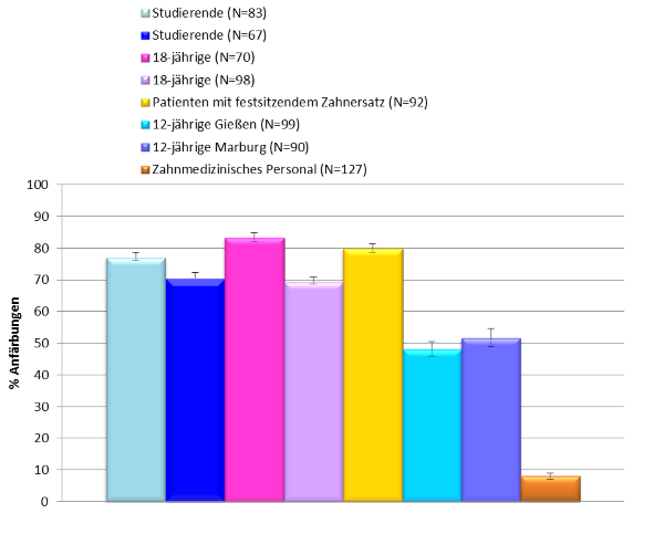 Abbildung 3: Verbleibende Zahnbeläge am Zahnfleischrand unmittelbar nach dem Zähneputzen (statistische Darstellung)