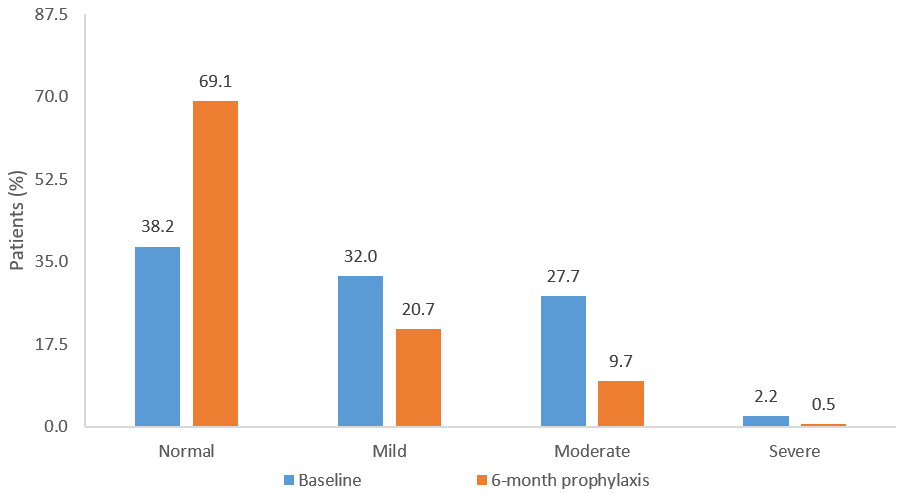 Figure 1: Proportion of recurrent UTI patients with normal to severe anxiety/depression according to Total Hospital Anxiety and Depression score at baseline and following six months of prophylaxis (principally with OM-89), analysis population N=575
